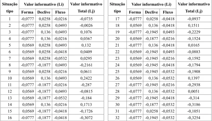 Tabela 6. Valor informativo das variáveis.