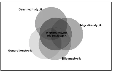 FIGURA 1  –  Tipo-Migração enquanto tipo-base 4