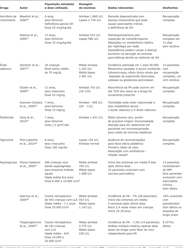 Tabela 1 -  Casos revisados de pancreatite aguda induzida por drogas e suas principais características clínicas e laboratoriais