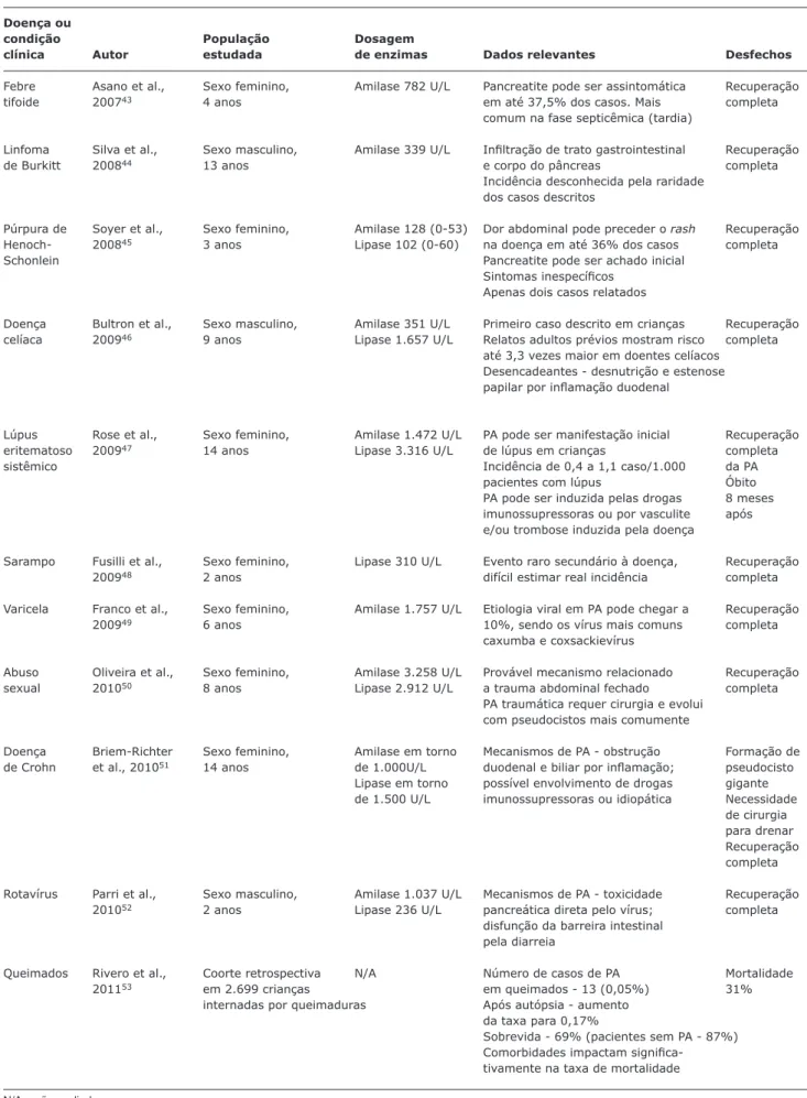 Tabela 2 -  Casos revisados de pancreatite aguda secundária à doenças sistêmicas e suas principais características clínicas e laboratoriais Doença ou 