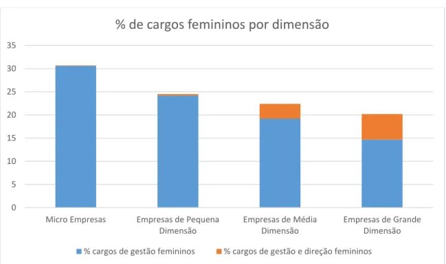 Figura 2 - Percentagem de Mulheres em cargos de liderança por dimensão empresarial (Fonte: 