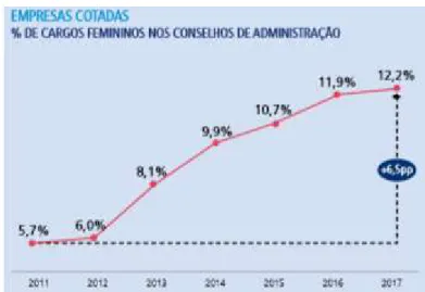 Figura 3 - Percentagem de Mulheres nos quadros superiores das empresas cotadas  em Portugal (Fonte: Informa, 2018) 