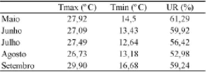 TABELA 1. Médias mensais de temperatura máxi- máxi-ma (Tmáxi-max), temperatura mínimáxi-ma (Tmin) e umidade relativa do ar (UR) na Embrapa Milho e Sorgo, em Sete Lagoas, MG, no período de maio a setembro de 2001.