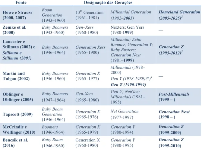 Tabela 3 – Cronologia e designação das gerações  Fonte                            Designação das Gerações  Howe e Strauss  (2000, 2007)   Boom  Generation  (1943–1960)  13 th  Generation (1961–1981)  Millennial Generation  (1982–2005)  Homeland Generation 
