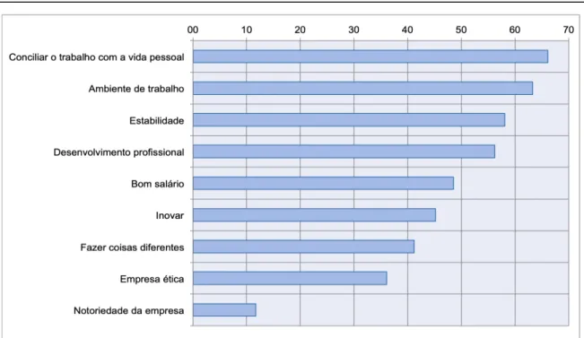 Figura 3 – A valorização da profissão pela Geração Z – aspetos mais importantes  Fonte: Adaptado de Atrevia (2017) 