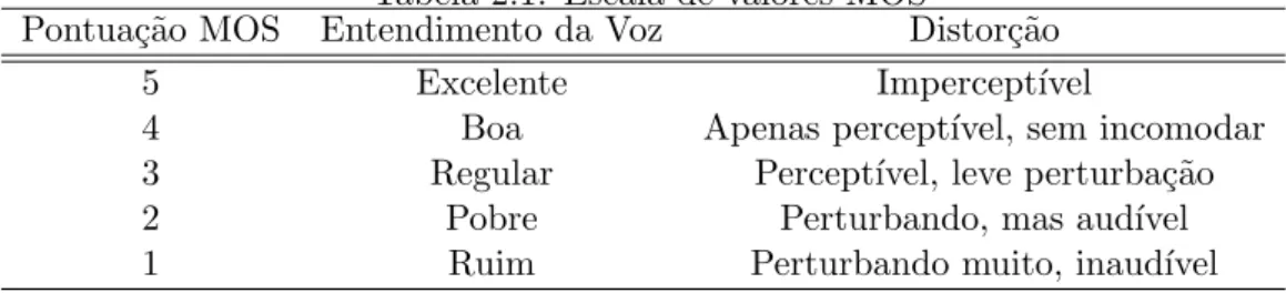 Tabela 2.1: Escala de valores MOS