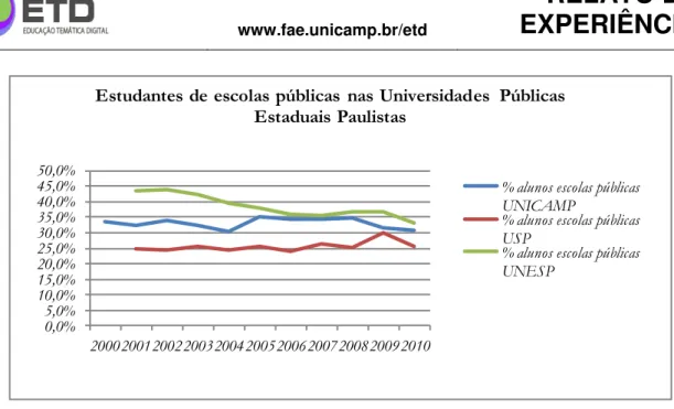 GRÁFICO 1 – Estudantes de escolas públicas nas Universidades Públicas   Estaduais Paulistas Brasil, 2000 a 2010 7        
