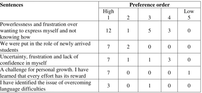 Table 2 -  Highest ranked contributions from the four groups 