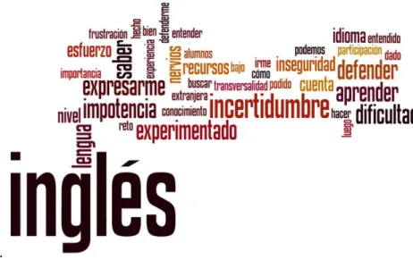 Figure 1 - Word frequency diagram from the four groups of students about the experience of  presenting their science in English