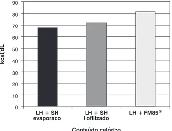 Figura 4 -  Comparação  do  conteúdo  calórico  das  amostras  de  100 mL de leite humano com suplemento homólogo  evaporado (líquido), lioilizado (em pó) e FM85 ® 