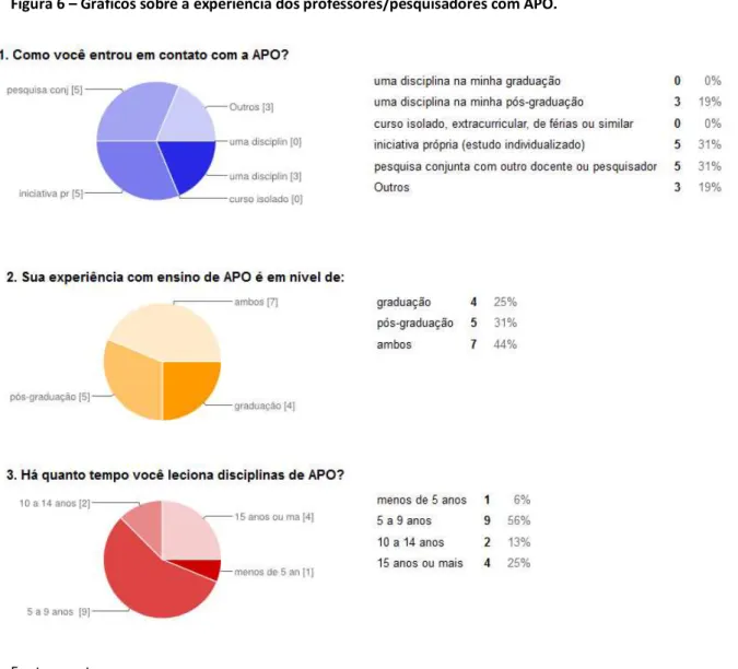 Figura 6  – Gráficos sobre a experiência dos professores/pesquisadores com APO. 