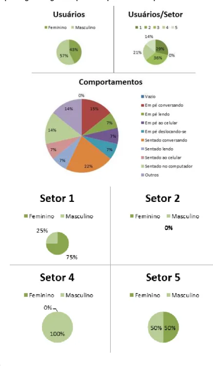 Figura 13  – Exemplo de gráficos gerados para o Mapeamento Comportamental. 