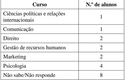 Tabela 2: Cursos do Ensino Superior ambicionados pelos alunos. 