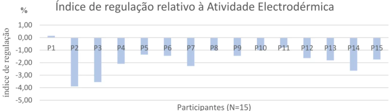 Figura 4.  Esta figura diz respeito à média do índice de regulação da AED ajustado em relação à linha de base (%)  para cada participante em todos os cenários