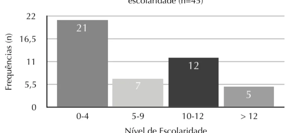 Gráfico 1. Número de participantes em função do nível de  escolaridade (n=45) Frequências (n) 0 5,51116,522 Nível de Escolaridade0-45-910-12 &gt; 12512721