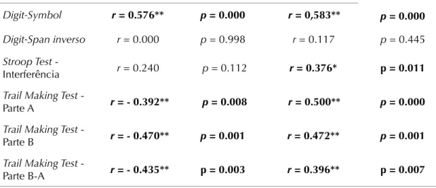 Tabela 4. Coeficientes de correlação de Pearson para escolaridade/idade e medidas  cognitivas (n=45)