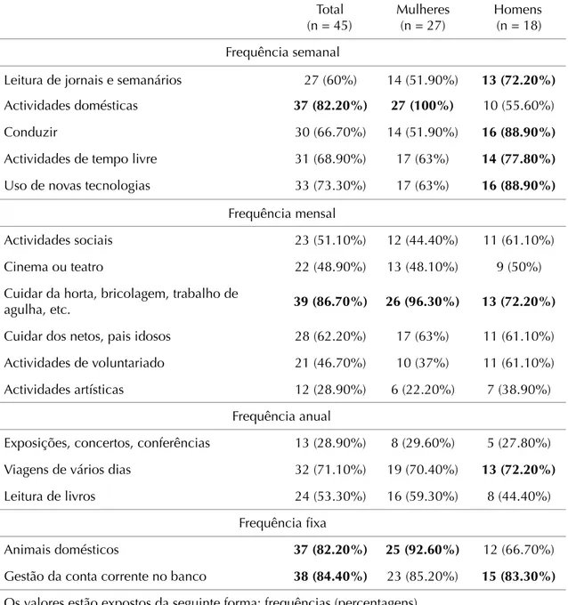 Tabela 5. Actividades de tempo livre realizadas frequentemente após os 18 anos Total 