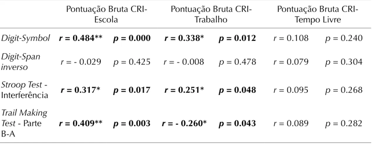 Tabela 8. Coeficientes de correlação de Pearson para entre as Pontuações Brutas dos CRI- CRI-Escola, CRI-Trabalho e CRI-Tempo Livre e as medidas cognitivas