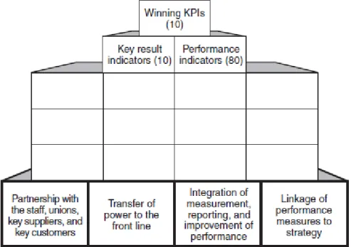Ilustração 1 - Fases de implementação de KPIs segundo David Parmenter (2007)
