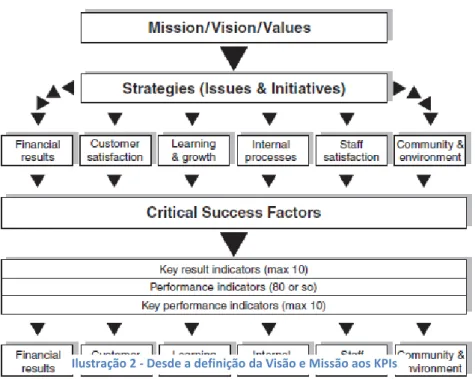Ilustração 2 - Desde a definição da Visão e Missão aos KPIs