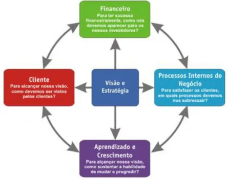 Ilustração 9 - Modelo do Balanced Scorecard 