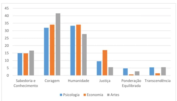 Figura 1. Codificação das características dos heróis de infância de acordo com o sistema  de codificação Virtudes nos grupos Psicologia, Economia e Artes