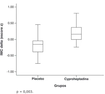 Figura 2 -  Variação de índice de massa corporal para idade (escore  z) antes e após o uso de ciproheptadina