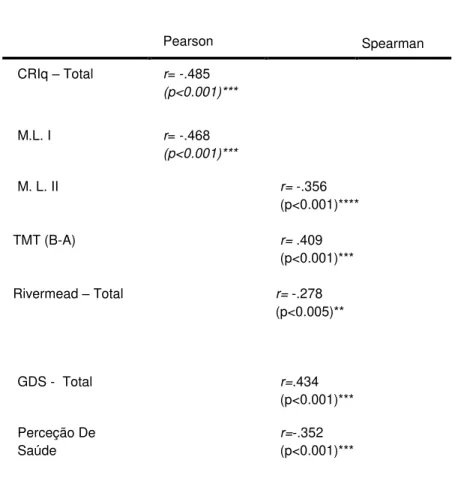 Tabela 3. Correlações de Pearson e Spearman entre a Queixas Subjetivas de Memória e as variáveis em  estudo                                                           Pearson Spearman CRIq – Total r= -.485 (p&lt;0.001)*** M.L