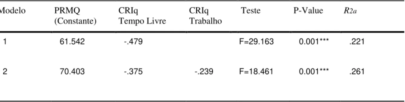 Tabela 5. Modelo de regressão linear para os domínios da Reserva Cognitiva 