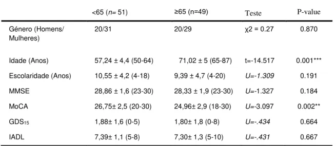 Tabela 6. Características sociodemográficas e clínicas dos participantes 