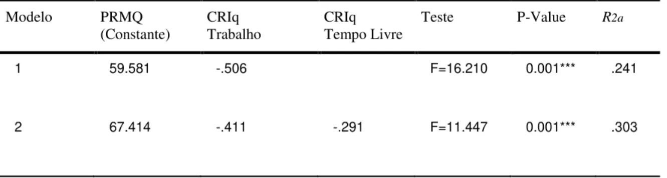 Tabela 10. Modelo de regressão para os domínios da Reserva Cognitiva, no grupo 2. 