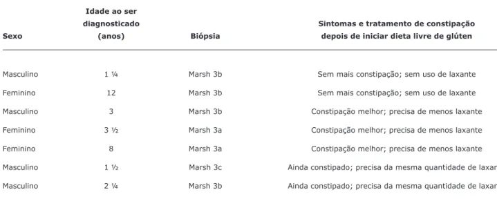 Tabela 1 -  Pacientes com doença celíaca que apresentaram constipação