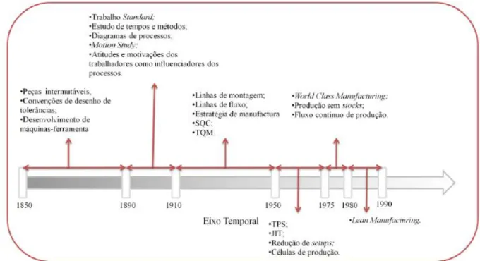 Figura 2 – Evolução Lean  Fonte: Carvalho 2010, p.12 