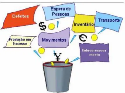 Figura 4 – Os 7 tipos de Muda  Fonte: Sotto-Mayor 2007, p.7 