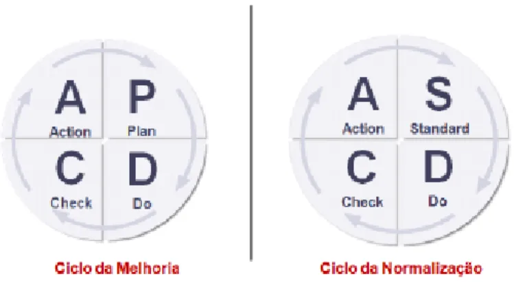 Figura 5 – Ciclos PDCA e SDCA  Fonte: Quelhas 2009, p.8 