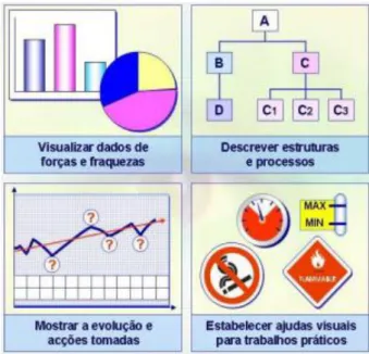 Figura 6 – Exemplos de gestão visual  Fonte: Oliveira 2008, p.12 