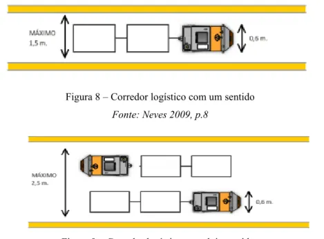 Figura 9 – Corredor logístico com dois sentidos  Fonte: Neves 2009, p.9 