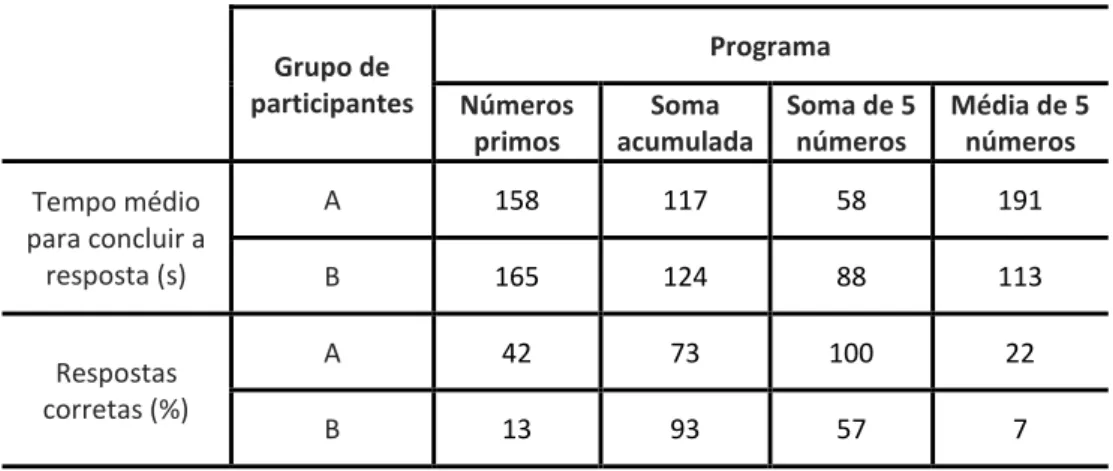 Tabela 1 - Tempo médio para encontrar o erro lógico e quantidade de respostas corretas  fornecidas pelos participantes dos grupos A (alunos cursando até o 4º período) e B 