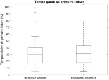 Figura 4 – Comparação entre os tempos relativos gastos na primeira leitura dos  participantes que forneceram a reposta correta e a incorreta para o problema dado