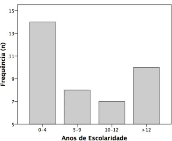 Tabela 1. Características sociodemográficas e clínicas dos participantes       participantes (n = 39)  Idade  (anos) 71.6 ± 6.3 (65-86)  Sexo  (homens/mulheres) 10/29  Escolaridade  (anos) 9.4 ± 5.1 (3-17)  MoCA  24.1 ± 3.1 (18-30) 
