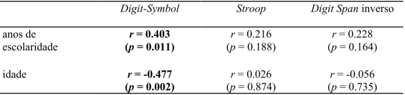 Tabela 3. Coeficientes de correlação de Pearson para escolaridade/idade e medidas  cognitivas 