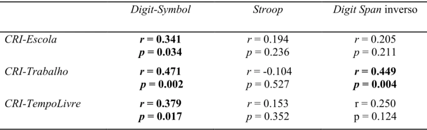 Tabela 7. Coeficientes de correlação de Pearson para os sub-índices do CRIq e as medidas  cognitivas 