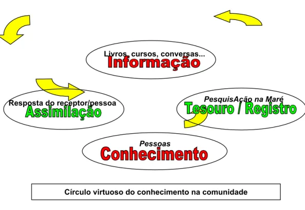Ilustração 1: Processo Informação    Conhecimento (CHALAÇA, 2006) Fonte: Equipe PesquisAção na Maré, 2006.