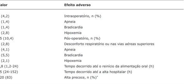 Tabela 2 -   Efeitos adversos em recém-nascidos pré-termo (n = 144) submetidos a herniorraia inguinal com  raquianestesia
