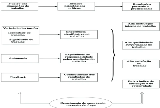 Figura 1 – Características do Trabalho e Motivação Profissional 