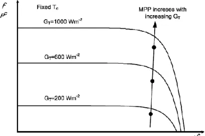 Figura 4.6  – Influência da radiação solar da célula na curva característica I-V [4]