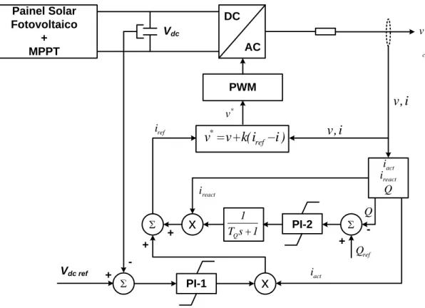 Figura 4.8  – Sistema de controlo do inversor de um painel solar fotovoltaico 