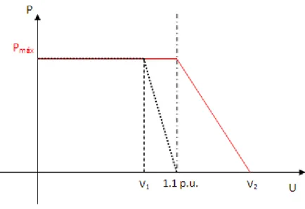 Figura 4.9  – Visualização gráfica do modelo de controlo de tensão 