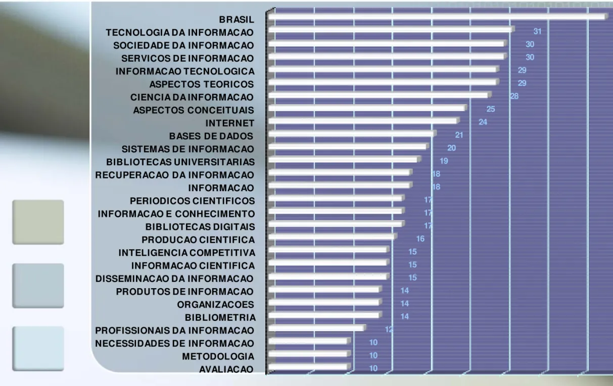 Gráfico 01: Distribuição de freqüência de  descritores