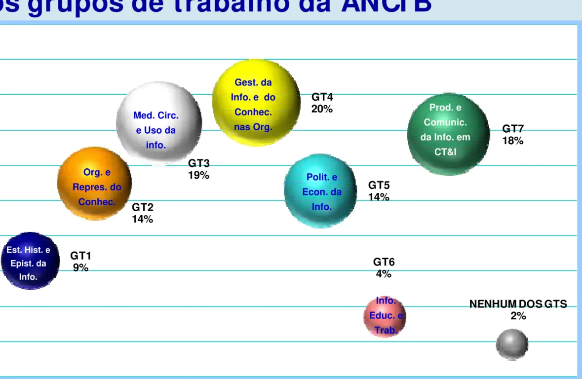 Gráfico 02: Temática dos artigos segundo  os grupos de trabalho da ANCI B